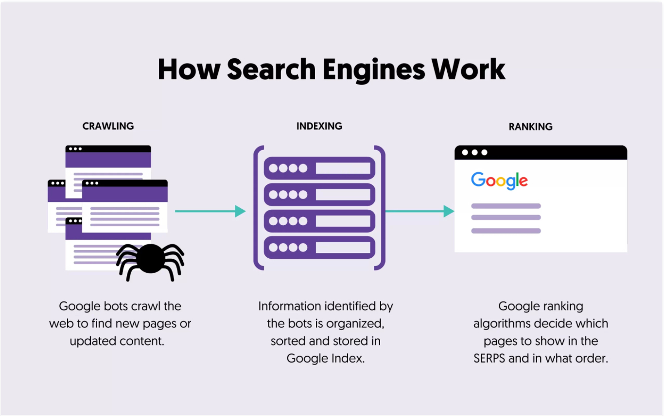 how search engine works , SEO Digital Marketing agency in Bangalore
